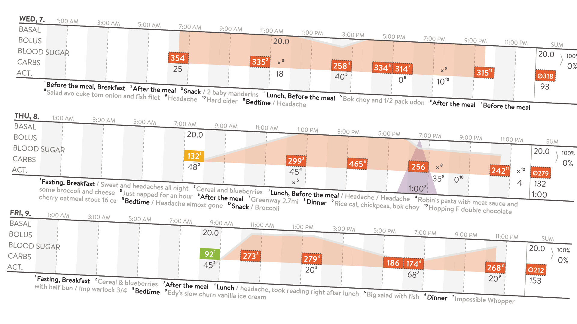 My sugr blood glucose report image the nomad experiment