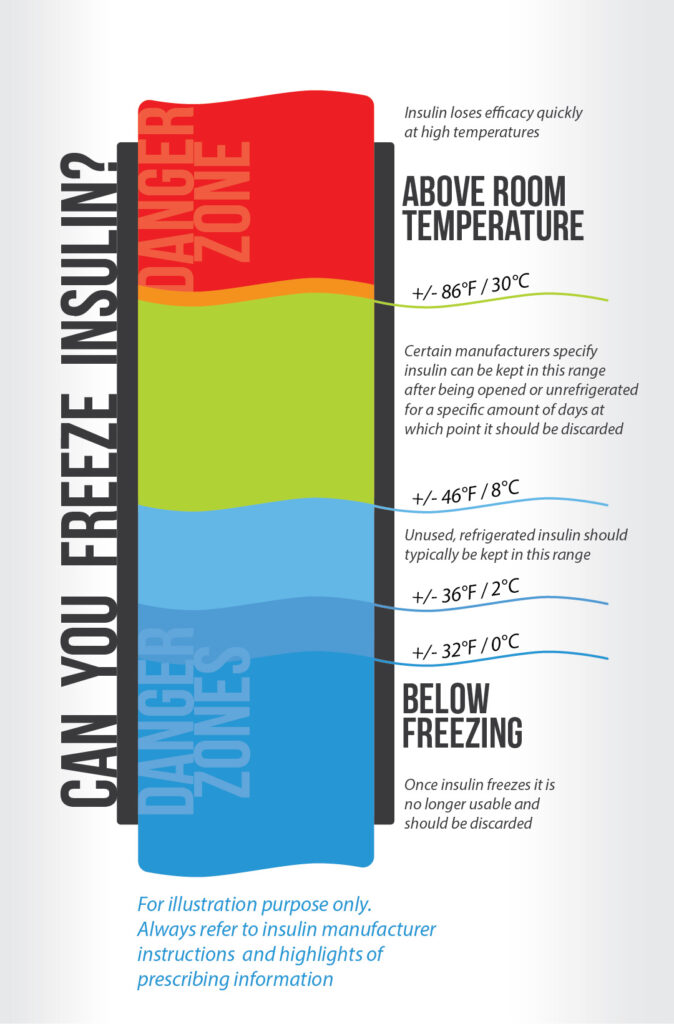 can you freeze insulin infographic illustration with colored bands representing different temperature ranges